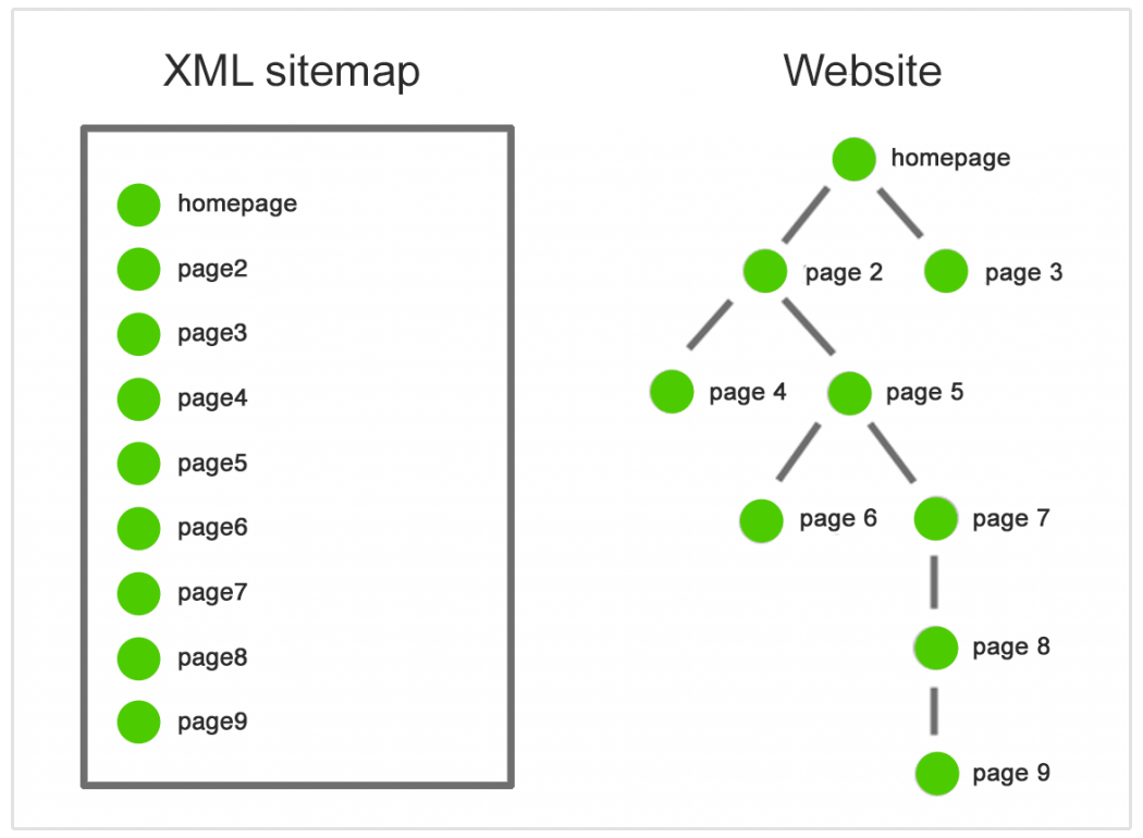 mapa do site xml